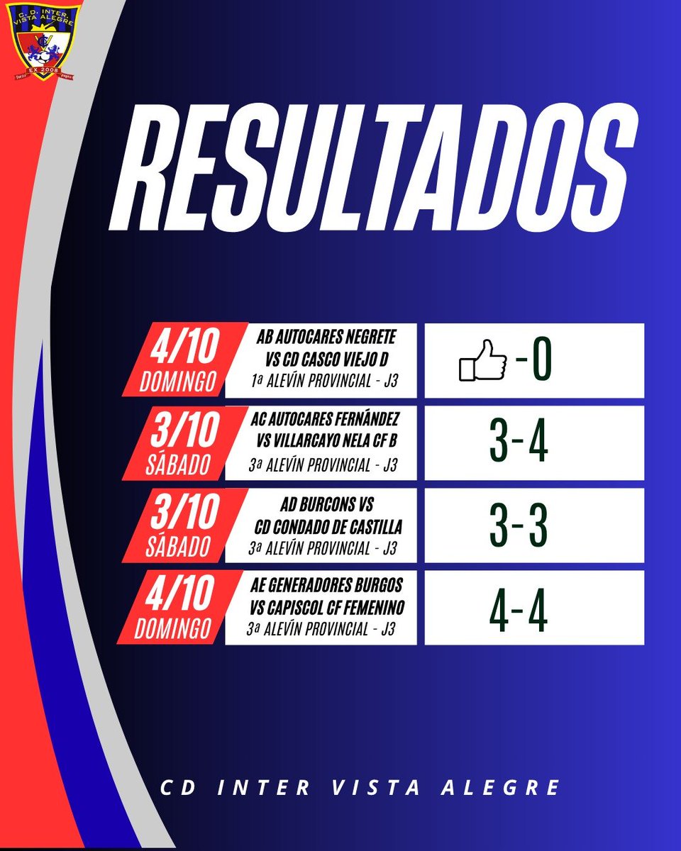 CDInterVA's tweet photo. ⚽️ RESULTADOS | 3 - 4 OCTUBRE

Estos son los resultados de nuestros equipos en un nuevo fin de semana de competición 💙🖤

Gracias a todos los jugadores, cuerpos técnicos y familias por el esfuerzo y el apoyo una jornada más

¡Seguimos trabajando y compitiendo! 💪🔥

⬇️ https://t.co/8CVEm8snWx