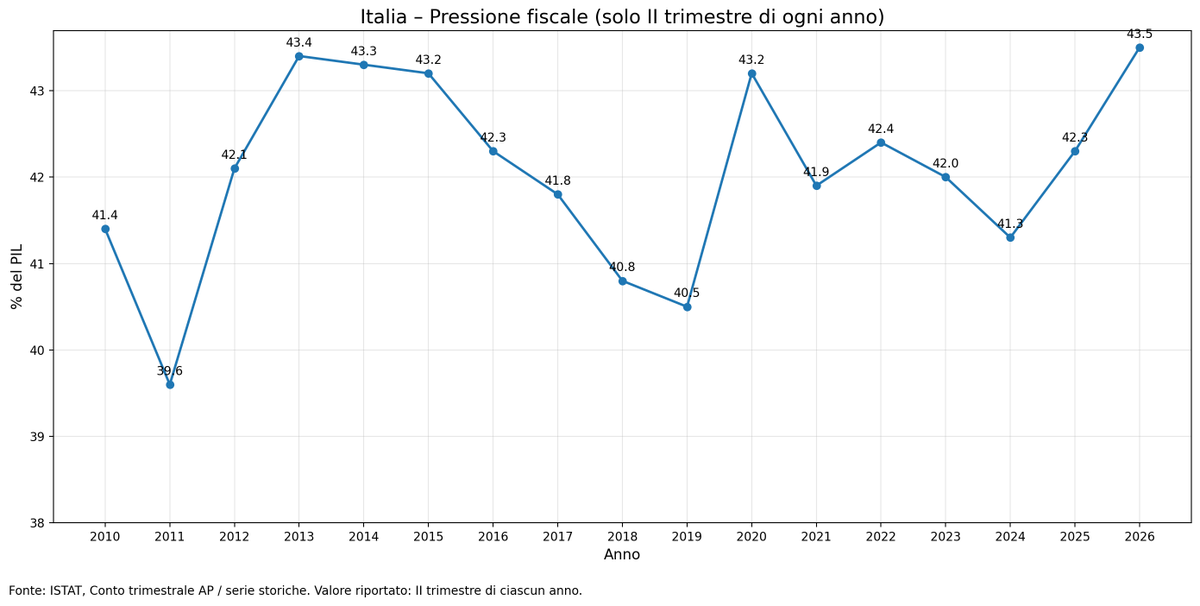 RiccardoTrezzi's tweet photo. 🇮🇹 Record di sempre di pressione fiscale! 🥳🎉🍾
La pressione fiscale ha raggiunto il 43,5 per cento, mezzo punto percentuale in più rispetto allo stesso trimestre del 2025. Il 43,5 per cento rappresenta il valore più elevato mai registrato nel secondo trimestre dell’anno, superando il precedente massimo del 43,4 per cento raggiunto nel 2013. Prima della pandemia, la pressione fiscale era TRE punti di PIL in meno. Vedi che moltiplicatore hanno avuto i 500mld spesi?
Evvai!