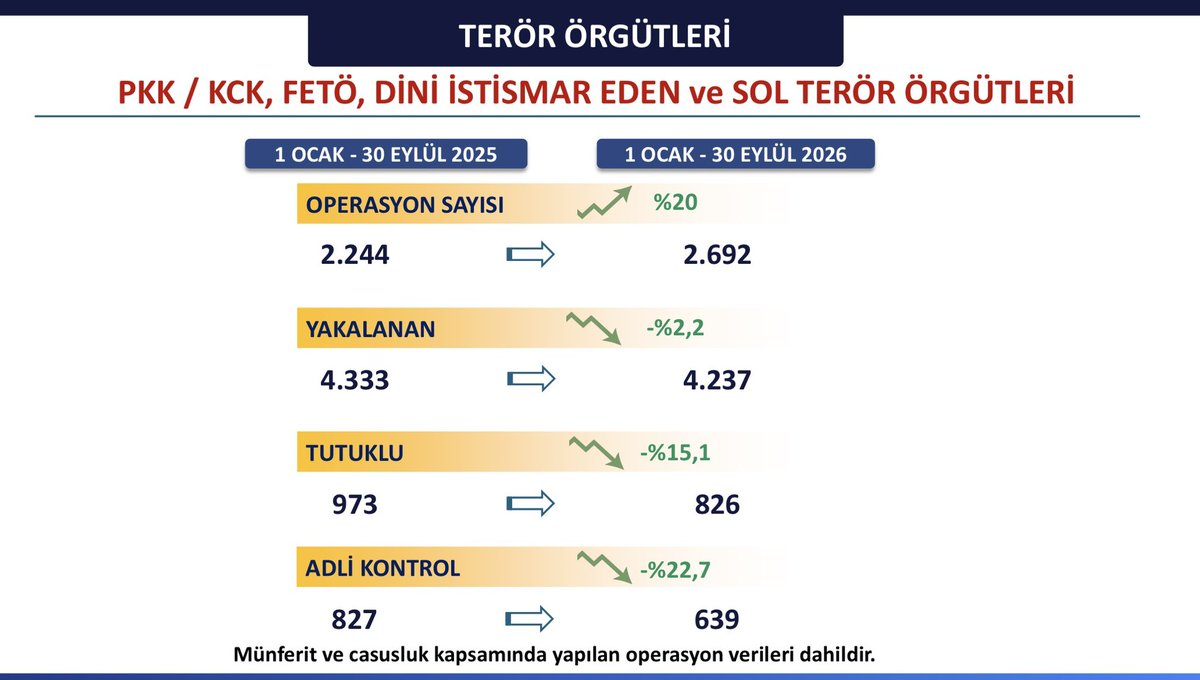 TC_istanbul's tweet photo. HİÇBİR TERÖR ÖRGÜTÜNÜN, MİLLETİMİZİN İRADESİNE, HEMŞEHRİLERİMİZİN HUZURUNA KASTETMESİNE ASLA İZİN VERMİYORUZ.

Bu kararlı duruş sayesinde 2026 yılının ilk 9 ayında;

✅ Terör örgütlerine yönelik operasyonlarımız geçen yılın aynı dönemine göre yüzde 20 arttı.

✅ 4 bin 237 şahıs yakalandı,

✅ 826 şahıs tutuklandı,

✅ 639 şahsa adli kontrol tedbiri uygulandı.

Sayın Cumhurbaşkanımızın liderliğinde, Sayın Bakanımızın öncülüğünde, milletimizin desteği ve duasıyla terörü sadece şehrimizden değil, bu coğrafyadan silmekte kararlıyız.

@gul_davut 

#HuzurunYüzyılı 
#İstanbulunHuzuru🇹🇷 
#TürkiyeninHuzuru🇹🇷