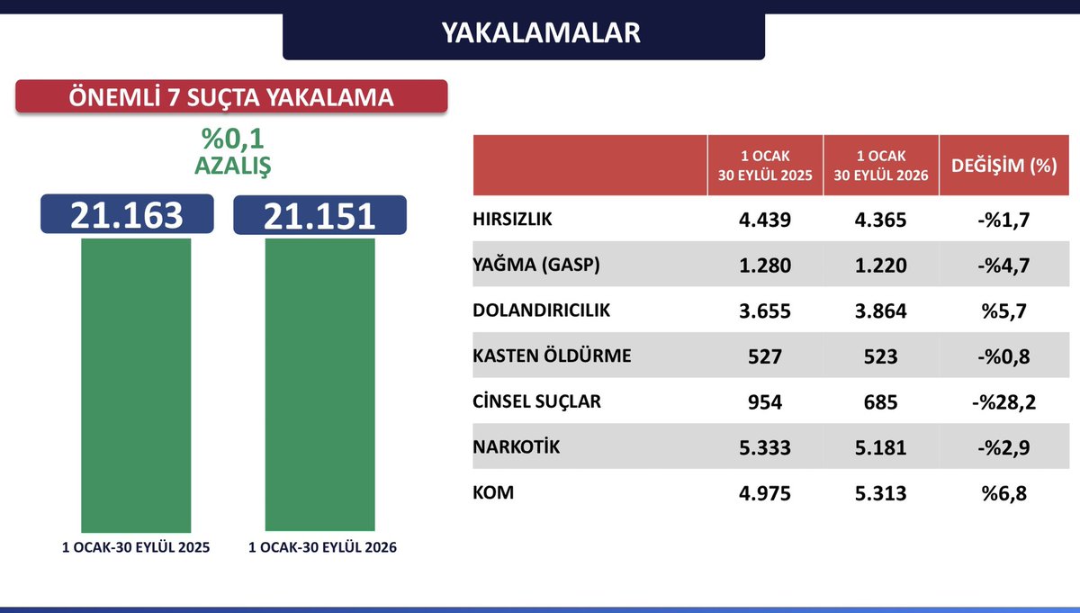 TC_istanbul's tweet photo. ASAYİŞ VERİLERİNE HİÇBİR ZAMAN İSTASTİK GÖZÜYLE BAKMIYORUZ!

Bu anlayışla önleyici tedbirlerimizi ve operasyon sayılarımızı sürekli artırıyoruz.

Güvenlik güçlerimizin fedakâr çalışmalarıyla asayişte 2026’nın ilk 9 ayında bir önceki yılın aynı dönemine göre;

✅ Aydınlatma oranımızın da yükselmeye devam ettiğini görüyoruz.

✅ Kişilere karşı işlenen 8 önemli suçta aydınlatma oranı yüzde 99,7

✅ Mal varlığına karşı işlenen 9 önemli suçta yüzde 95,8

✅ Otodan hırsızlık yüzde 36,3,

✅ Kapkaç yüzde 42,7,

✅ Yankesicilik yüzde 25,6,

✅ Oto hırsızlığının ise yüzde 51,1 oranında azaldığını görüyoruz.

Bütün bu rakamlar bize şunu söylüyor: Çeşitli suçlardan yıllardır aranan, suç potansiyeli taşıyan kişilerin yakalanması hem suçların tekrarını önlüyor hem de kötü niyetli insanlara ders oluyor.
Bu vesileyle İstanbul’un huzuru için fedakârca görev yapan güvenlik güçlerimizin her bir mensubuna teşekkür ediyoruz.

@gul_davut

#HuzurunYüzyılı 
#İstanbulunHuzuru🇹🇷 
#TürkiyeninHuzuru🇹🇷