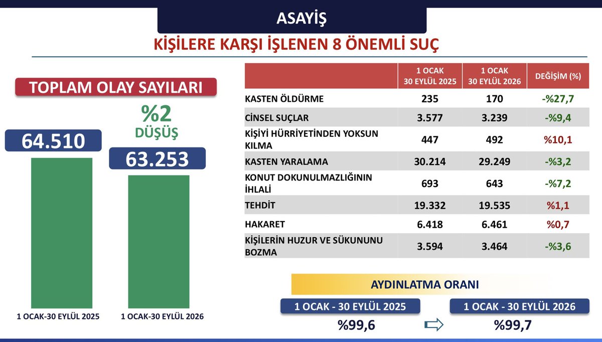 TC_istanbul's tweet photo. ASAYİŞ VERİLERİNE HİÇBİR ZAMAN İSTASTİK GÖZÜYLE BAKMIYORUZ!

Bu anlayışla önleyici tedbirlerimizi ve operasyon sayılarımızı sürekli artırıyoruz.

Güvenlik güçlerimizin fedakâr çalışmalarıyla asayişte 2026’nın ilk 9 ayında bir önceki yılın aynı dönemine göre;

✅ Aydınlatma oranımızın da yükselmeye devam ettiğini görüyoruz.

✅ Kişilere karşı işlenen 8 önemli suçta aydınlatma oranı yüzde 99,7

✅ Mal varlığına karşı işlenen 9 önemli suçta yüzde 95,8

✅ Otodan hırsızlık yüzde 36,3,

✅ Kapkaç yüzde 42,7,

✅ Yankesicilik yüzde 25,6,

✅ Oto hırsızlığının ise yüzde 51,1 oranında azaldığını görüyoruz.

Bütün bu rakamlar bize şunu söylüyor: Çeşitli suçlardan yıllardır aranan, suç potansiyeli taşıyan kişilerin yakalanması hem suçların tekrarını önlüyor hem de kötü niyetli insanlara ders oluyor.
Bu vesileyle İstanbul’un huzuru için fedakârca görev yapan güvenlik güçlerimizin her bir mensubuna teşekkür ediyoruz.

@gul_davut

#HuzurunYüzyılı 
#İstanbulunHuzuru🇹🇷 
#TürkiyeninHuzuru🇹🇷