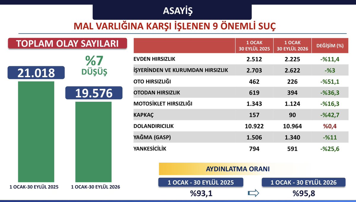 TC_istanbul's tweet photo. ASAYİŞ VERİLERİNE HİÇBİR ZAMAN İSTASTİK GÖZÜYLE BAKMIYORUZ!

Bu anlayışla önleyici tedbirlerimizi ve operasyon sayılarımızı sürekli artırıyoruz.

Güvenlik güçlerimizin fedakâr çalışmalarıyla asayişte 2026’nın ilk 9 ayında bir önceki yılın aynı dönemine göre;

✅ Aydınlatma oranımızın da yükselmeye devam ettiğini görüyoruz.

✅ Kişilere karşı işlenen 8 önemli suçta aydınlatma oranı yüzde 99,7

✅ Mal varlığına karşı işlenen 9 önemli suçta yüzde 95,8

✅ Otodan hırsızlık yüzde 36,3,

✅ Kapkaç yüzde 42,7,

✅ Yankesicilik yüzde 25,6,

✅ Oto hırsızlığının ise yüzde 51,1 oranında azaldığını görüyoruz.

Bütün bu rakamlar bize şunu söylüyor: Çeşitli suçlardan yıllardır aranan, suç potansiyeli taşıyan kişilerin yakalanması hem suçların tekrarını önlüyor hem de kötü niyetli insanlara ders oluyor.
Bu vesileyle İstanbul’un huzuru için fedakârca görev yapan güvenlik güçlerimizin her bir mensubuna teşekkür ediyoruz.

@gul_davut

#HuzurunYüzyılı 
#İstanbulunHuzuru🇹🇷 
#TürkiyeninHuzuru🇹🇷