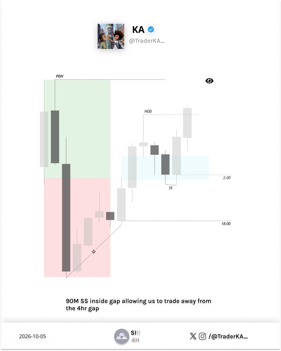 TraderKA_'s tweet photo. SS, Advanced P&amp;D , Breakaway gaps 🔑

@GxTradez 

$SI ✝️ https://t.co/T7ykynrdwC