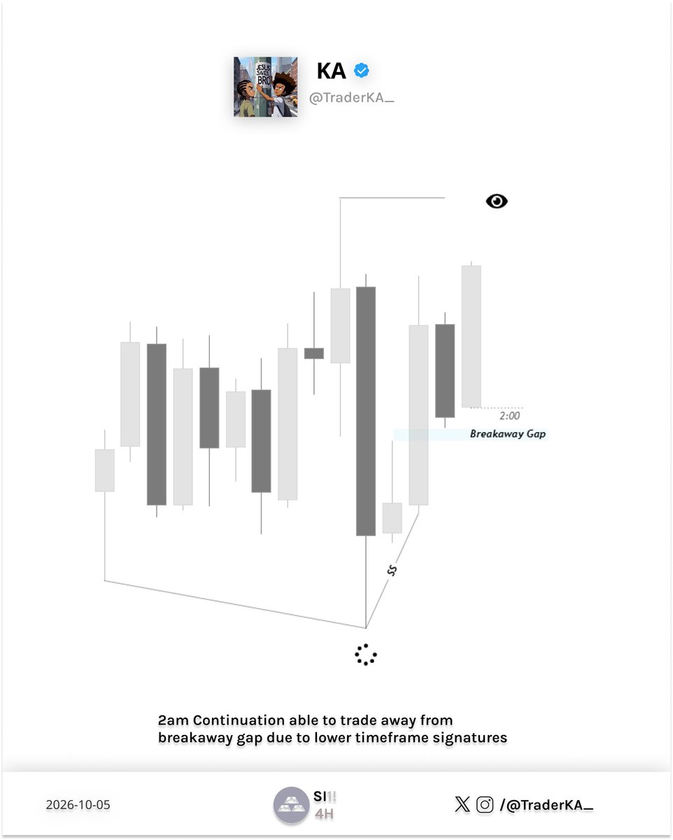 TraderKA_'s tweet photo. SS, Advanced P&amp;D , Breakaway gaps 🔑

@GxTradez 

$SI ✝️ https://t.co/T7ykynrdwC