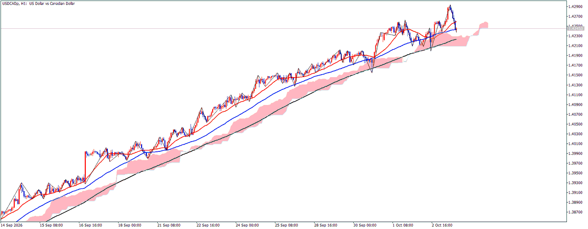 kiyoremi_FX's tweet photo. 帰宅後の相場分析の結果USDCADがいい感じに見えてます。
狙っているのは、H4のMA20〜MA50付近までの押し。
まだ全然遠いので、まずはそこまで待ちます。
到達後、M5で反発する動きが確認できればロング候補。
今はとりあえず生還しときます。
#Fintokei #兼業トレーダー https://t.co/xK7vHGS00u