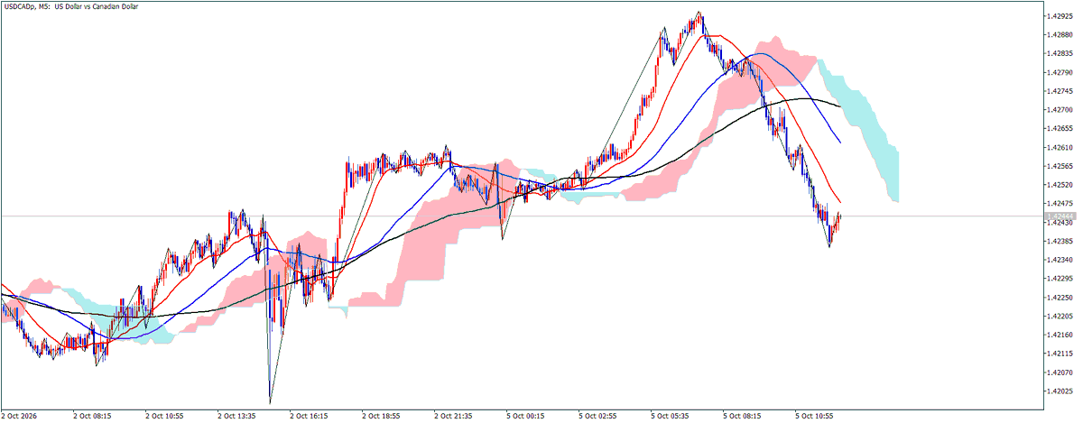 kiyoremi_FX's tweet photo. 帰宅後の相場分析の結果USDCADがいい感じに見えてます。
狙っているのは、H4のMA20〜MA50付近までの押し。
まだ全然遠いので、まずはそこまで待ちます。
到達後、M5で反発する動きが確認できればロング候補。
今はとりあえず生還しときます。
#Fintokei #兼業トレーダー https://t.co/xK7vHGS00u