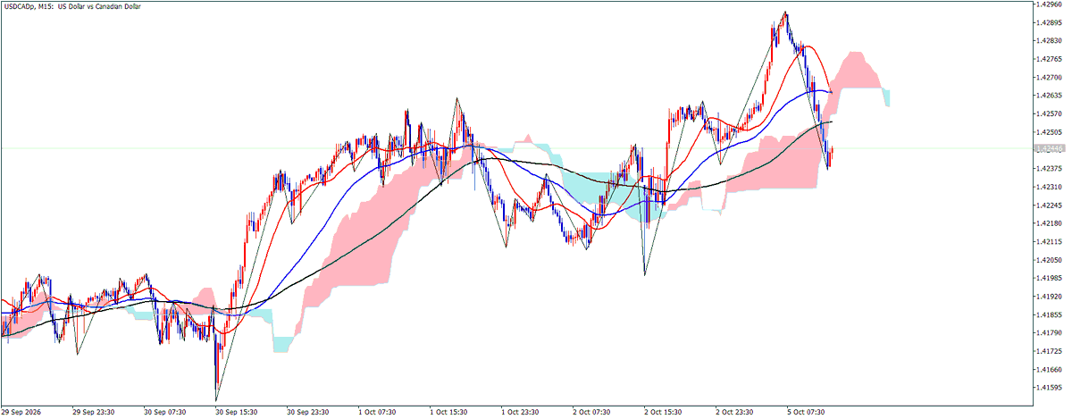 kiyoremi_FX's tweet photo. 帰宅後の相場分析の結果USDCADがいい感じに見えてます。
狙っているのは、H4のMA20〜MA50付近までの押し。
まだ全然遠いので、まずはそこまで待ちます。
到達後、M5で反発する動きが確認できればロング候補。
今はとりあえず生還しときます。
#Fintokei #兼業トレーダー https://t.co/xK7vHGS00u