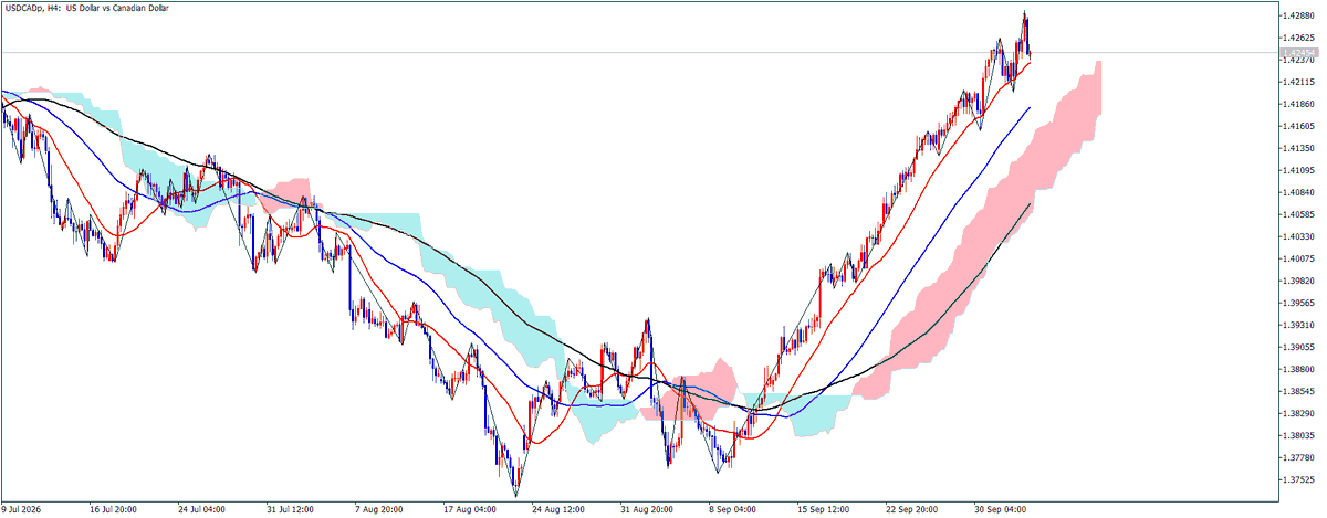 kiyoremi_FX's tweet photo. 帰宅後の相場分析の結果USDCADがいい感じに見えてます。
狙っているのは、H4のMA20〜MA50付近までの押し。
まだ全然遠いので、まずはそこまで待ちます。
到達後、M5で反発する動きが確認できればロング候補。
今はとりあえず生還しときます。
#Fintokei #兼業トレーダー https://t.co/xK7vHGS00u