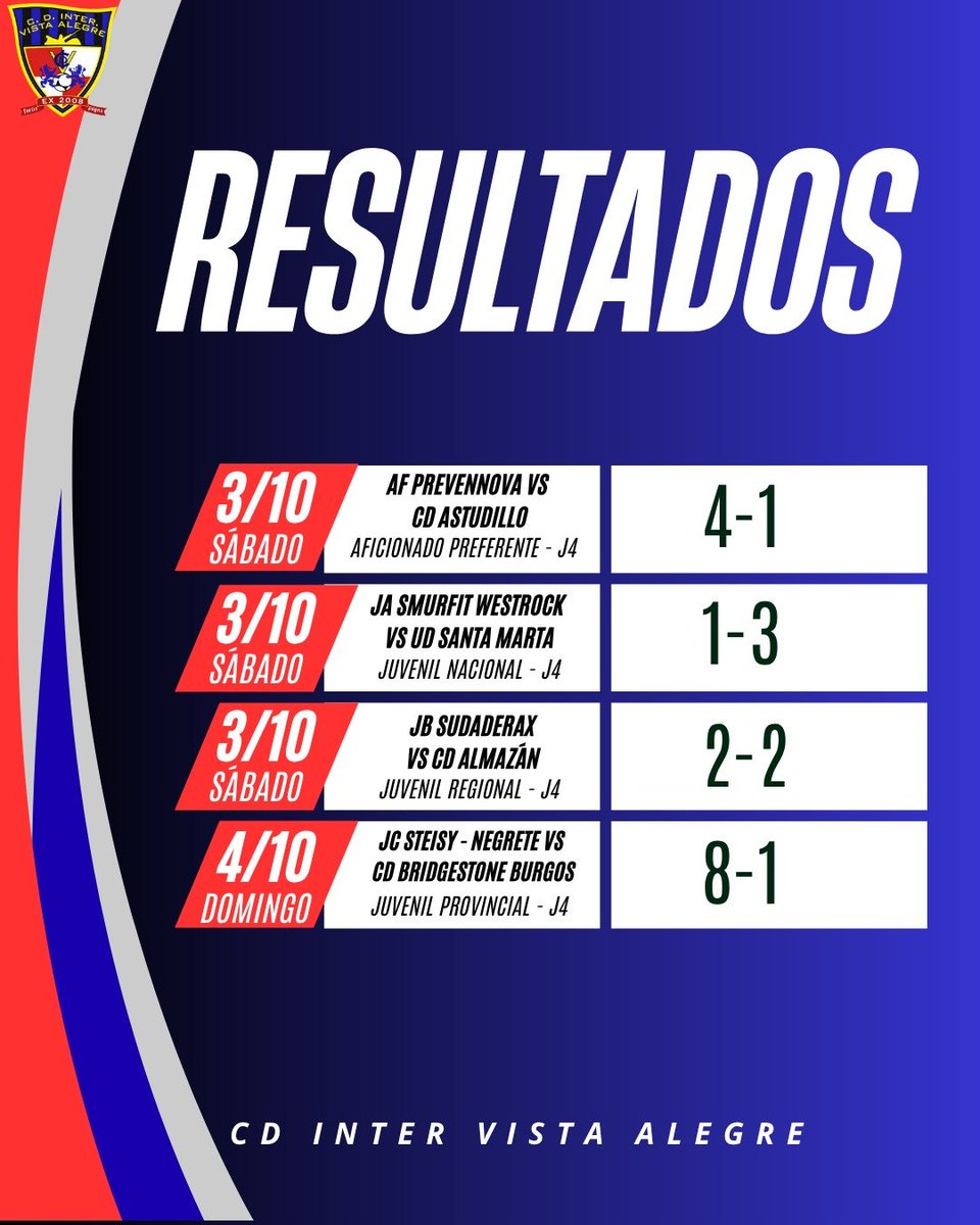 CDInterVA's tweet photo. ⚽️ RESULTADOS | 3 - 4 OCTUBRE

Estos son los resultados de nuestros equipos en un nuevo fin de semana de competición 💙🖤

Gracias a todos los jugadores, cuerpos técnicos y familias por el esfuerzo y el apoyo una jornada más

¡Seguimos trabajando y compitiendo! 💪🔥

⬇️ https://t.co/8CVEm8snWx