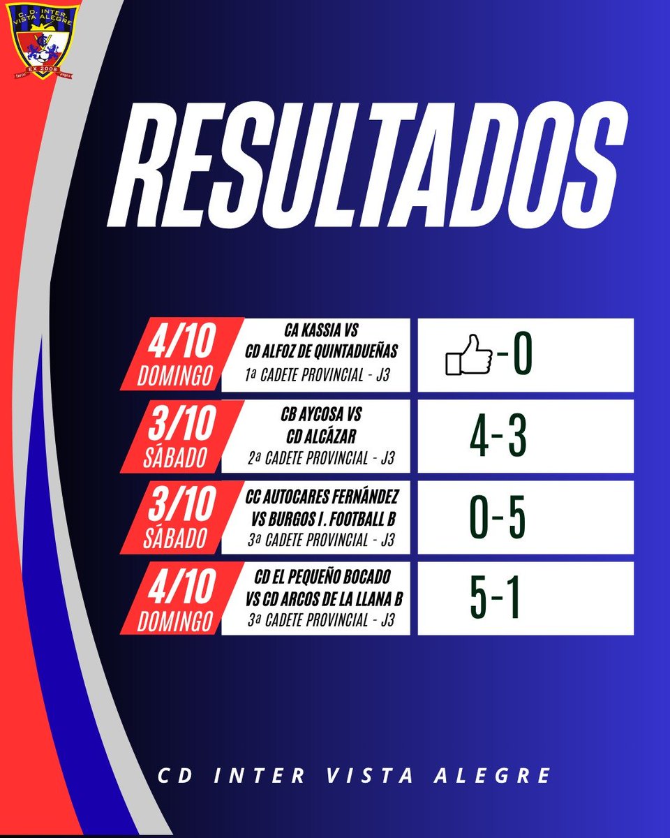 CDInterVA's tweet photo. ⚽️ RESULTADOS | 3 - 4 OCTUBRE

Estos son los resultados de nuestros equipos en un nuevo fin de semana de competición 💙🖤

Gracias a todos los jugadores, cuerpos técnicos y familias por el esfuerzo y el apoyo una jornada más

¡Seguimos trabajando y compitiendo! 💪🔥

⬇️ https://t.co/8CVEm8snWx
