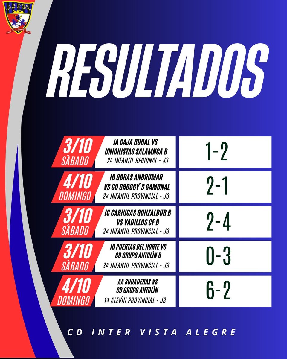 CDInterVA's tweet photo. ⚽️ RESULTADOS | 3 - 4 OCTUBRE

Estos son los resultados de nuestros equipos en un nuevo fin de semana de competición 💙🖤

Gracias a todos los jugadores, cuerpos técnicos y familias por el esfuerzo y el apoyo una jornada más

¡Seguimos trabajando y compitiendo! 💪🔥

⬇️ https://t.co/8CVEm8snWx