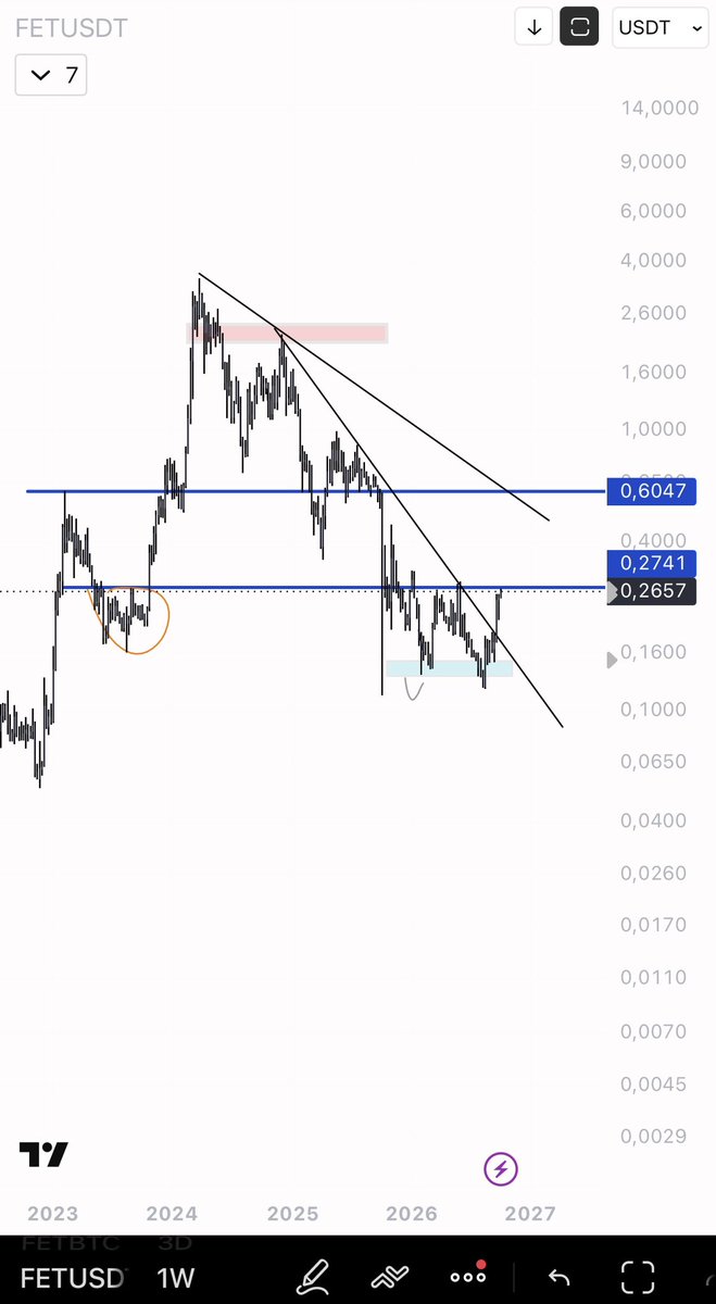 eliz883's tweet photo. $FET 

We have reached the key resistance level exactly. Take a close look at the price movement I’ve circled in orange: this is where the real battle will be fought.

If we manage to break through this level decisively and with confirmation, we could see a further rise of 20–30 per cent.

This is the area where the price will have to prove it really has the strength to continue.