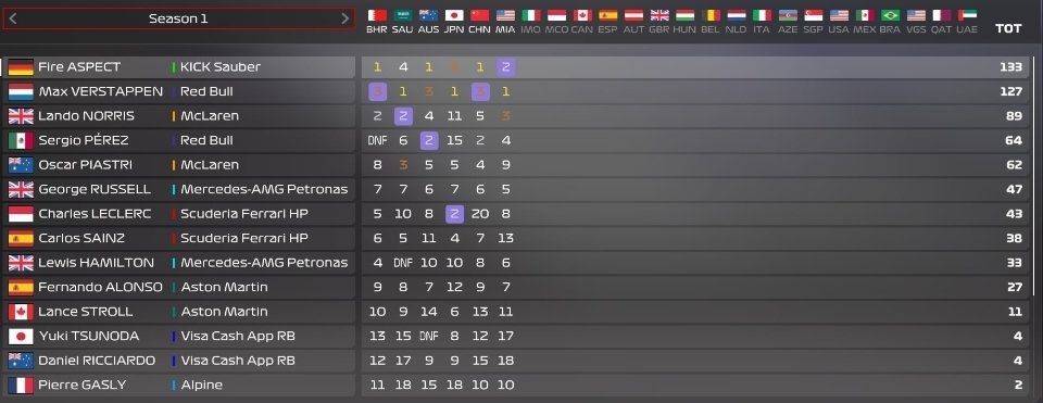 FireAspect_fr's tweet photo. Brilliant championship battle so far ngl

Image on the right is ranking how fun the tracks have been

I use controller and play on 80 AI with 35% races

#f1 #f1game #f124 https://t.co/x8AbakSVxD