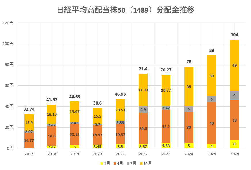 lets_inve's tweet photo. 分配金情報更新！！！  

日経高配当50ETF（1489）の分配金情報が更新されました！  

2025年累計分配金　89円
2026年累計分配金　104円（+16.8％の増配！！）

保有するだけで収入増の最強ETFでは！！？ https://t.co/LcM9fZDeXh
