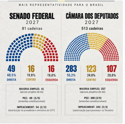 inter1414's tweet photo. Aqui está a composição das duas casas legislativas para 2027: https://t.co/fb4F3QEWvh
