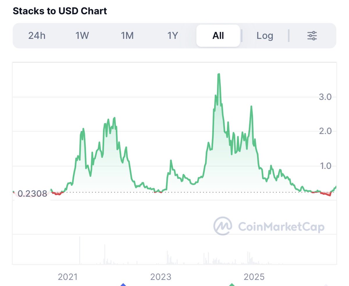 muneeb's tweet photo. @blknoiz06 Stacks both USD high and BTC high in 2024 after first ATH in 2021/2022. BTC was 5,500 sats and then 5,800 sats. https://t.co/zqcpYkc6Wx