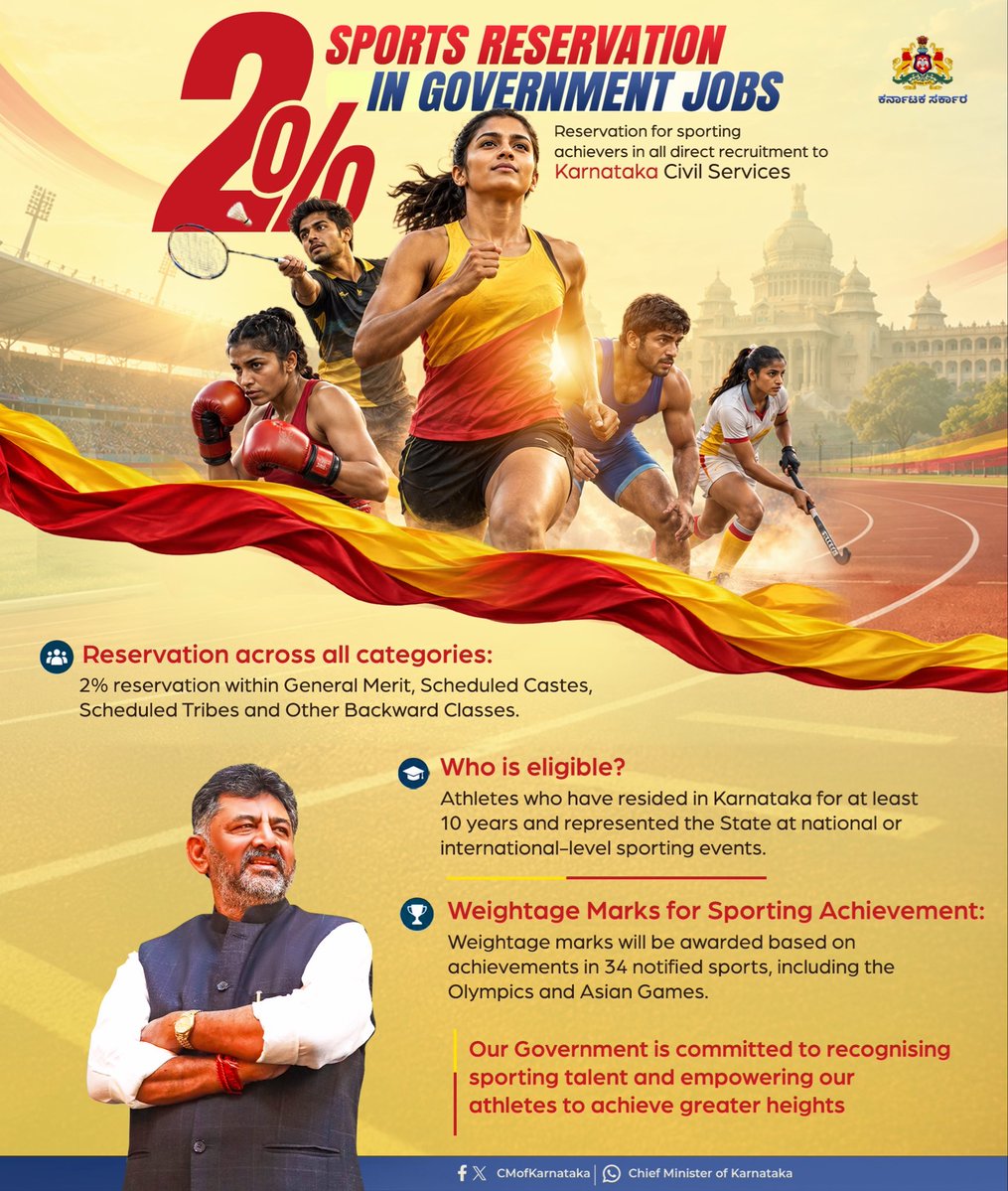 CMofKarnataka's tweet photo. The Government of Karnataka has taken a significant step to support and encourage the State’s sporting talent. An official notification has been issued providing 2% reservation for meritorious sportspersons in all direct recruitment to civil services.

This initiative recognises the dedication and achievements of our athletes while creating greater opportunities for them to build a secure and promising future. Our Government remains committed to supporting our sportspersons and nurturing the next generation of sporting talent.