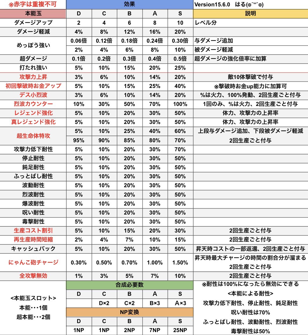 haruu042477's tweet photo. 効果・能力・特攻、本能玉一覧表
保存、転載OK
※Version15.7.0時点
今回の基本体力アップ＋に伴って
本能での能力を追加
無効、耐性系はいらないかな(  ˊ꒳ˋ ) ᐝ

ミスあれば教えてm(*_ _)m
 #にゃんこ大戦争 https://t.co/F6dibMVLxA