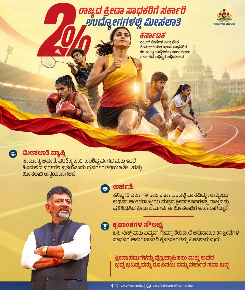 CMofKarnataka's tweet photo. ರಾಜ್ಯದ ಕ್ರೀಡಾ ಪ್ರತಿಭೆಗಳನ್ನು ಪ್ರೋತ್ಸಾಹಿಸಲು ಹಾಗೂ ಅವರ ಭವಿಷ್ಯವನ್ನು ಭದ್ರಪಡಿಸುವ ನಿಟ್ಟಿನಲ್ಲಿ ಸರ್ಕಾರ ಮಹತ್ವದ ಹೆಜ್ಜೆ ಇಟ್ಟಿದೆ. ಸಿವಿಲ್ ಸೇವೆಗಳ ಎಲ್ಲಾ ನೇರ ನೇಮಕಾತಿಗಳಲ್ಲಿ ಕ್ರೀಡಾ ಸಾಧಕರಿಗೆ ಶೇ. 2ರಷ್ಟು ಮೀಸಲಾತಿ ಕಲ್ಪಿಸಿ ಅಧಿಕೃತ ಅಧಿಸೂಚನೆ ಹೊರಡಿಸಲಾಗಿದೆ. ಕ್ರೀಡಾಪಟುಗಳ ಸಾಧನೆಗೆ ಬೆನ್ನೆಲುಬಾಗಿ ನಿಲ್ಲಲು ಮತ್ತು ಅವರ ಭವ್ಯ ಭವಿಷ್ಯವನ್ನು ರೂಪಿಸಲು ಸರ್ಕಾರ ಸದಾ ಬದ್ಧವಾಗಿದೆ.