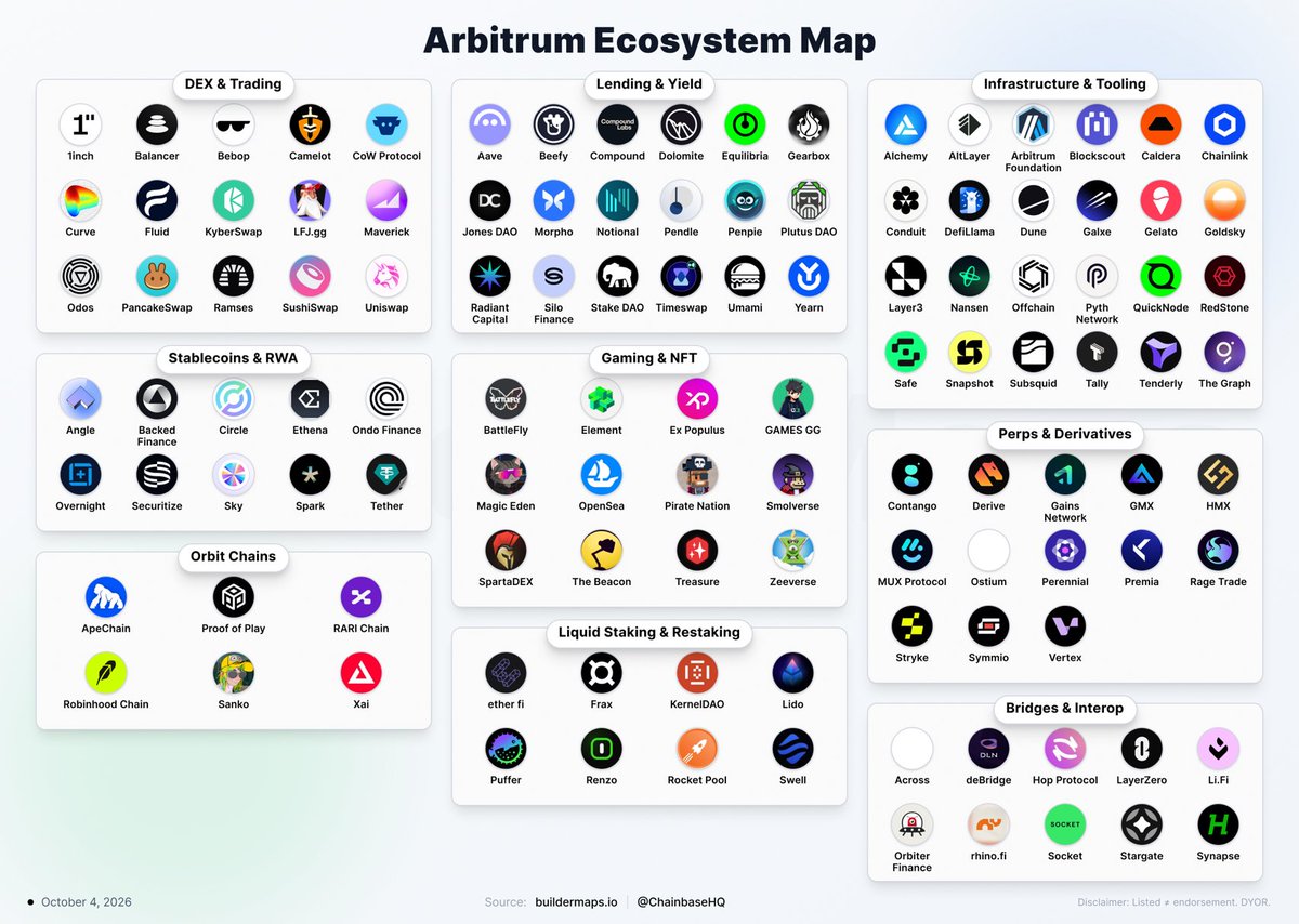 buildermaps_io's tweet photo. Arbitrum Ecosystem Map https://t.co/Pja6OHrzPP