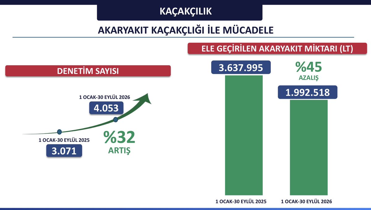 TC_istanbul's tweet photo. KAÇAKÇILIKLA MÜCADELEYİ SADECE VERGİ KAYBI VEYA BİR DENETİM MESELESİ OLARAK GÖRMÜYORUZ.

Bu bizim için doğrudan ekonomik düzeni, esnafımızın hakkını ve vatandaşımızın sağlığını koruma meselesi. Her türlü karanlık yapının can damarı olan finans kaynağını kesme meselesi.

Bu bilinçle yürüttüğümüz mücadelemizde bu yılın ilk dokuz ayında 2025 yılının aynı dönemine göre;

✅ Operasyon sayımız yüzde 7,

✅ Tutuklanan şahıs sayısı yüzde 54 arttı.

✅ Ele geçirilen kaçak ürünlerle 3 milyar TL’den fazla vergi kaybı önlendi.

✅ Akaryakıt kaçakçılığında denetimlerimiz geçen yılın aynı dönemine göre yüzde 32 arttı. Piyasaya sürülen kaçak akaryakıt miktarı neredeyse yarı yarıya azaldı.

@gul_davut 

#HuzurunYüzyılı 
#İstanbulunHuzuru🇹🇷 
#TürkiyeninHuzuru🇹🇷