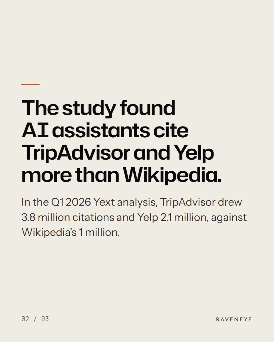 Raveneyeglobal's tweet photo. In a Yext analysis, 80% of AI citations pointed at a website or listing (from 69% for Anthropic to 85% for OpenAI). The study also found AI assistants cite TripAdvisor and Yelp more than Wikipedia. Quick check: are your hours the same on your map listing as on your site? https://t.co/huyQcgM6UY