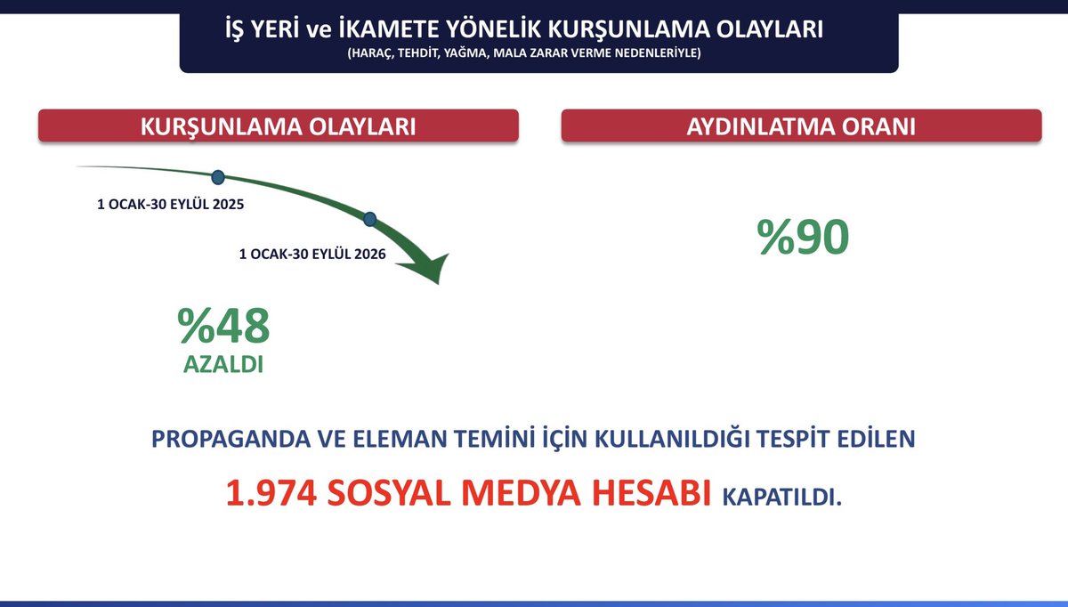 TC_istanbul's tweet photo. MÜCADELE VERDİĞİMİZ BİR DİĞER ÖNEMLİ KONU; YENİ NESİL TERÖR ÖRGÜTLERİNE DÖNÜŞEN ORGANİZE SUÇ ÖRGÜTLERİ.

Bu mücadelede temel anlayışımız çok açık: Hiçbir suç örgütü devletten büyük değildir. Hiç kimse, hukukun üzerinde değildir. Nasıl ki sokakta suç çetelerine nefes aldırmıyorsak, yeni nesil suç şebekelerini de sanal alemde aynı şekilde takip ediyoruz.

Bu yılın ilk 9 ayında geçen yılın aynı döneminde;

✅ 343 operasyon yapıldı.

✅ 130 çete çökertildi.

✅ Yakalanan 3 bin 998 şahıstan 2 bin 517'si tutuklandı.

✅ Finansal kaynaklarına el koyuldu.

✅ Propaganda ve eleman temini için kullanılan 1.974 sosyal medya hesabı erişime kapatıldı.

✅ Bütün bunların neticesinde kurşunlama olayları, geçen yılın aynı dönemine göre yüzde 48 oranında azaldı.

Suç örgütlerine, onları besleyen karanlık yapılara göz açtırmayacağız. Milletimizin huzurunu bozmalarına müsaade etmeyeceğiz.

@gul_davut 

#HuzurunYüzyılı 
#İstanbulunHuzuru🇹🇷 
#TürkiyeninHuzuru🇹🇷