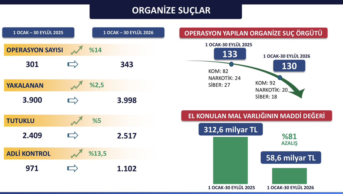TC_istanbul's tweet photo. MÜCADELE VERDİĞİMİZ BİR DİĞER ÖNEMLİ KONU; YENİ NESİL TERÖR ÖRGÜTLERİNE DÖNÜŞEN ORGANİZE SUÇ ÖRGÜTLERİ.

Bu mücadelede temel anlayışımız çok açık: Hiçbir suç örgütü devletten büyük değildir. Hiç kimse, hukukun üzerinde değildir. Nasıl ki sokakta suç çetelerine nefes aldırmıyorsak, yeni nesil suç şebekelerini de sanal alemde aynı şekilde takip ediyoruz.

Bu yılın ilk 9 ayında geçen yılın aynı döneminde;

✅ 343 operasyon yapıldı.

✅ 130 çete çökertildi.

✅ Yakalanan 3 bin 998 şahıstan 2 bin 517'si tutuklandı.

✅ Finansal kaynaklarına el koyuldu.

✅ Propaganda ve eleman temini için kullanılan 1.974 sosyal medya hesabı erişime kapatıldı.

✅ Bütün bunların neticesinde kurşunlama olayları, geçen yılın aynı dönemine göre yüzde 48 oranında azaldı.

Suç örgütlerine, onları besleyen karanlık yapılara göz açtırmayacağız. Milletimizin huzurunu bozmalarına müsaade etmeyeceğiz.

@gul_davut 

#HuzurunYüzyılı 
#İstanbulunHuzuru🇹🇷 
#TürkiyeninHuzuru🇹🇷