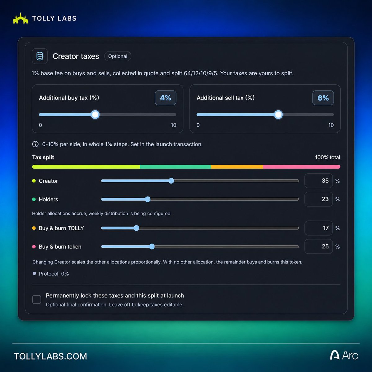 TollyLabs's tweet photo. Creators should have full control over how they launch their tokens and where their revenue goes. Tolly V4 puts that choice in your hands.

Set your taxes

Set buy and sell taxes independently, from 0% to 10% on each. Choose the rates that work for your token and community.

How the fees work

Tolly charges a fixed 1% base fee on top of any buy or sell tax you set.

As the creator, you receive 64% of that base fee, equivalent to 0.64% of the trade amount. The remaining 0.36% supports the Tolly ecosystem, including buy and burn and holder rewards.

Split your additional tax revenue between:

Creator revenue
Holder rewards in USDC or any supported paired asset
Buy and burn TOLLY
Buy and burn your token

Example: 5% buy tax and 5% sell tax

On each buy or sell, the trader pays:

5% in configured tax.
1% in Tolly’s base fee.
6% total.

You control the entire 5% configured tax plus your 0.64% creator share. That’s 5.64% of the trade amount for you to direct.

Route both to holder reflections, split the revenue across rewards and buy and burn, or retain it as creator revenue.

Keep your taxes and split editable, or permanently lock them at launch.

Choose your pair. Set your taxes. Decide where the revenue flows.
