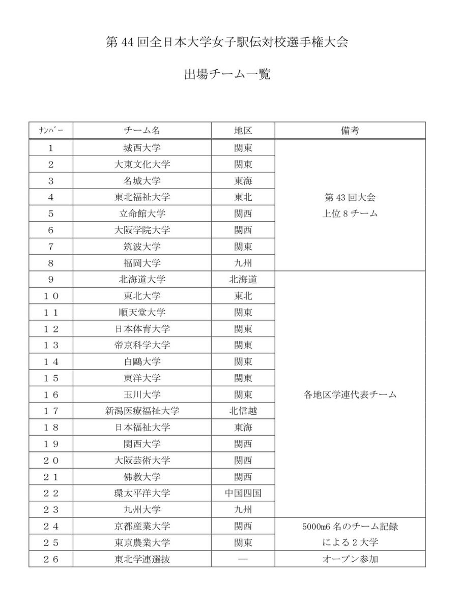 womenekiden's tweet photo. 全日本大学女子駅伝 10.25
出場大学 https://t.co/38NnOaGDxE