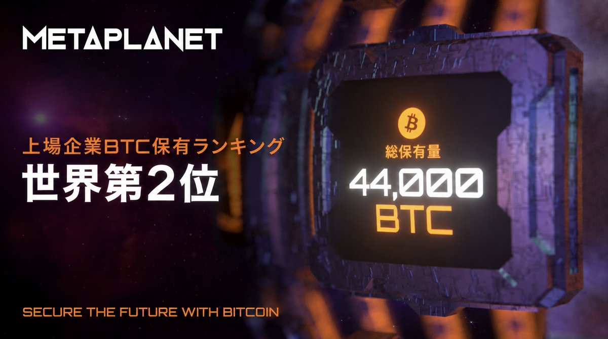 gerovich's tweet photo. 本日は、ビットコインを基盤とするグローバルな金融プラットフォームとしてメタプラネットを築いていく取り組みについて、重要なお知らせを2点お伝えいたします。

当社の戦略は、当初より単にビットコインを蓄積することにとどまるものではありませんでした。目指してきたのは、アジアをリードするビットコイン金融会社を築き、将来的には世界有数のビットコイン金融機関となることです。

この1年間、当社はこの戦略を規律とスピードをもって実行してまいりました。具体的には、ビットコイン保有量の拡大、事業基盤の拡充、資金調達手段の多様化、そしてビットコインを基盤とする拡張性の高いクレジット・プラットフォームの構築を進めてまいりました。

現在進行中のSuperplanetに関する取引、メタプラネット証券の立ち上げ、販売チャネルの拡充、そしてビットコイン保有量の継続的な拡大は、いずれも一貫した長期戦略を構成する重要な要素です。

今回の取り組みは、以下の2点です。

第一に、第3四半期において、ビットコインの売却および再取得を実施いたしました。これにより、当社が保有するビットコインの流動性を実証するとともに、ビットコイン保有量を純額で増加させました。

第二に、継続的な収益源の創出と実効的な資本コストの低減を目的とした「ネット・インタレスト・インカム戦略」を開始いたします。本戦略は、当社の次なる成長段階を支える重要な取り組みです。

格付機関やクレジット投資家がビットコイン企業に投げかける重要な問いの一つは、「そのビットコインを、債務の履行のために現金化できるのか。そして、実際に現金化する意思があるのか」という点です。当社は、今回の取引を通じて、この問いに実行をもって答えました。社債、借入金その他の有利子負債の元本残高合計を上回る金額のビットコインを現金化し、その売却代金を現金として保有したうえで、売却数量を上回るビットコインを再取得しました。

その結果、ビットコイン保有量は純額で1,000 BTC増加しました。

9月30日時点で、当社のビットコイン保有量は44,000 BTCとなり、上場ビットコイン・トレジャリー企業として世界第2位の規模となりました。当社は、ビットコイン・インカム事業において8四半期連続で収益を計上しているほか、買収や新規事業を通じて戦略的な事業基盤を拡大してまいりました。そして今回、必要に応じて保有ビットコインを実際に現金化できることを実証いたしました。これは、日本国内および海外において当社の潜在力を最大限に発揮していくうえで、重要な一歩となります。

当社は引き続き、世界水準のビットコイン金融機関の構築という目標に向けて邁進してまいります。今後も企業価値の向上に資する施策を着実に進め、その進捗を適時お知らせしてまいります。

詳細につきましては、本日開示いたしました4件の適時開示資料をご参照ください。