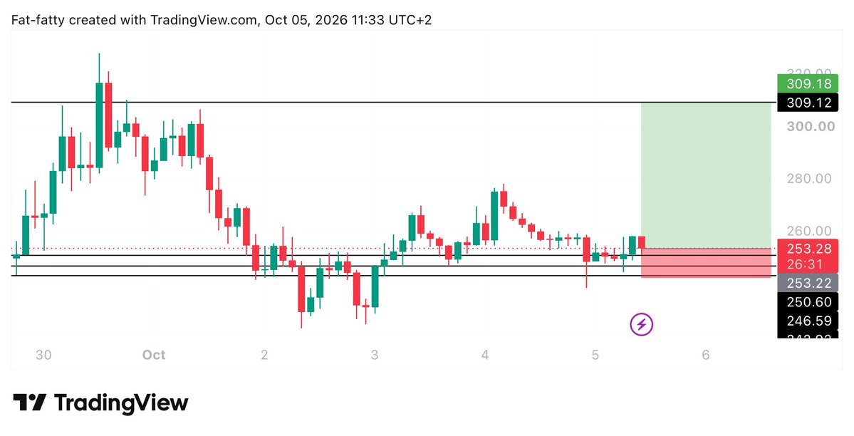 Learnernoearner's tweet photo. #QNT $QNT LONG TRADE

ENTRY: 253.4

TARGET: 309

STOPLOSS: 241.65 https://t.co/NuGwMpeMMI