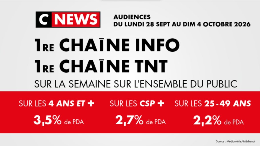 CNEWSLesOFF's tweet photo. 🔘 #Audiences #Hebdo @CNEWS

Semaine 40 - Du lundi 28 septembre au dimanche 4 octobre 2026

🥇 𝟭𝗘̀𝗥𝗘 𝗖𝗛𝗔Î𝗡𝗘 𝗜𝗡𝗙𝗢*
🥇 𝟭𝗘̀𝗥𝗘 𝗖𝗛𝗔Î𝗡𝗘 𝗧𝗡𝗧*
*sur l’ensemble du public

🙏 Merci https://t.co/vioYhMOTB0