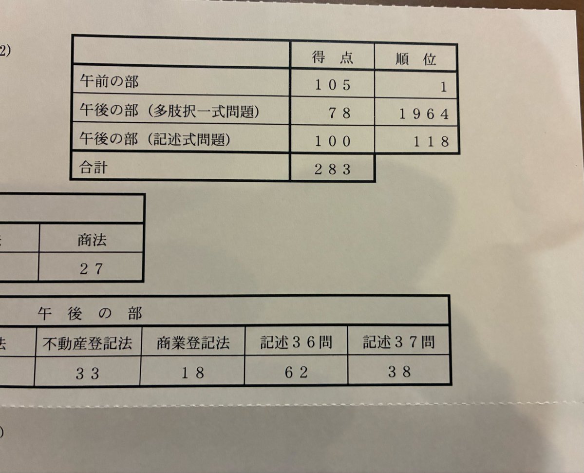 chama_suro's tweet photo. 午後択一マークミスしてる！3点少ない！でも思いの外点取れてる！ https://t.co/HTggr2Oa7L