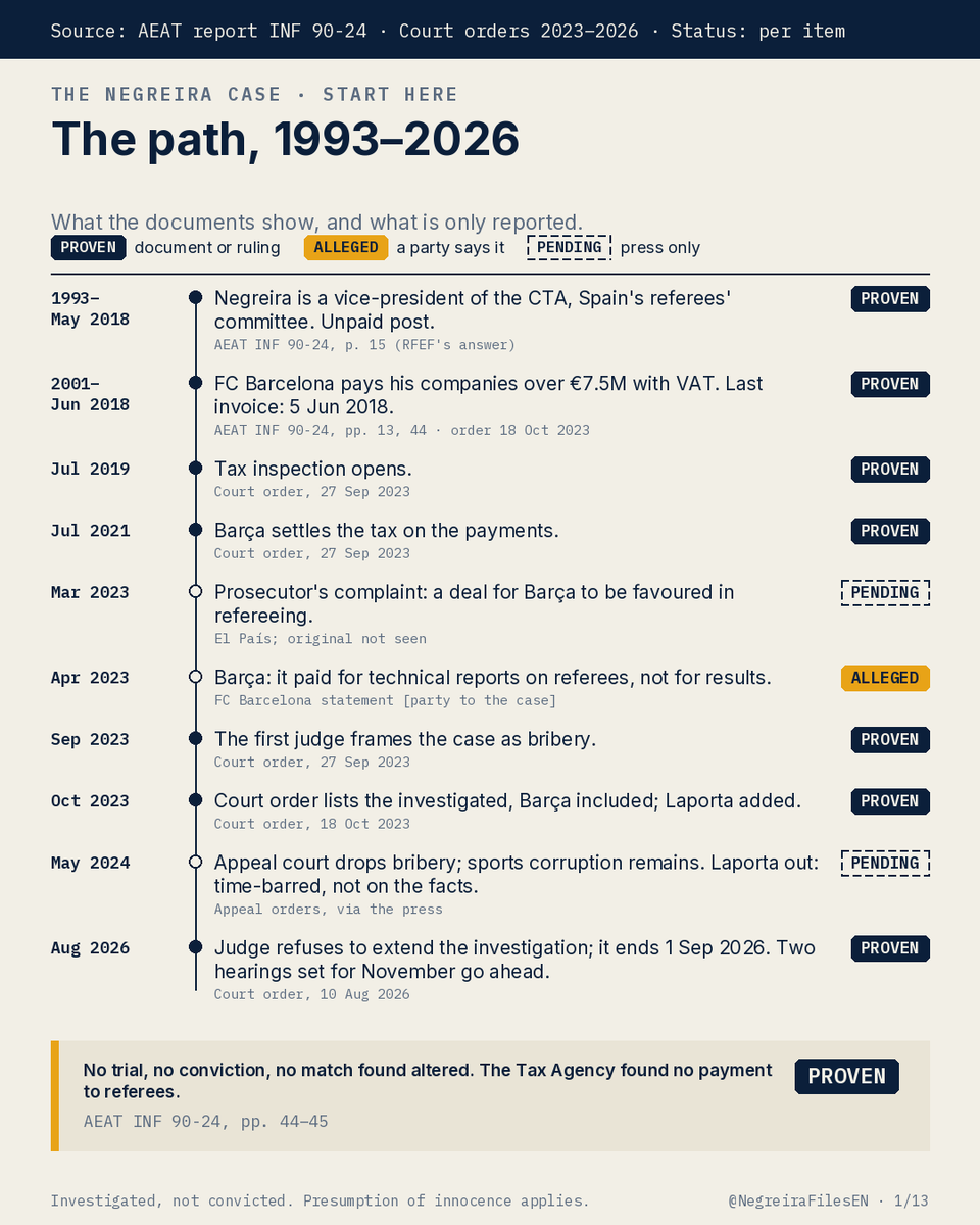 NegreiraFilesEN's tweet photo. The Negreira case, start here.

From 2001 to 2018, FC Barcelona paid companies linked to the vice-president of Spain's referees' committee. PROVEN

A Barcelona court has been investigating why since 2023. This thread is the map. 🧵

#Negreira #LaLiga

Source: Spanish Tax Agency (AEAT) report INF 90-24, 28 Mar 2022, pp. 13 and 44 · Barcelona Investigating Court no. 1, case DP 348/2023, court order of 18 Oct 2023
