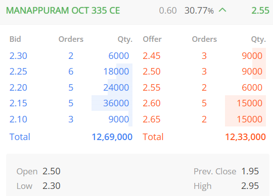 OMFINSERV1's tweet photo. #MANAPPURAM #StockAlert
~#Stockinfocus for reversal
~300/302 important level to watch for #Fresh sell on 1D TF
~Cross/Close below can give #Bears to good/instant profitable moves
~Well,for reversal need to sustain above
~For #OptionTrading 335 CE also in focus
~Trade Accordingly https://t.co/bqIBBNf3uB
