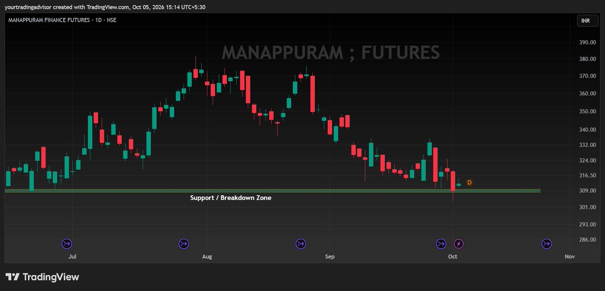 OMFINSERV1's tweet photo. #MANAPPURAM #StockAlert
~#Stockinfocus for reversal
~300/302 important level to watch for #Fresh sell on 1D TF
~Cross/Close below can give #Bears to good/instant profitable moves
~Well,for reversal need to sustain above
~For #OptionTrading 335 CE also in focus
~Trade Accordingly https://t.co/bqIBBNf3uB