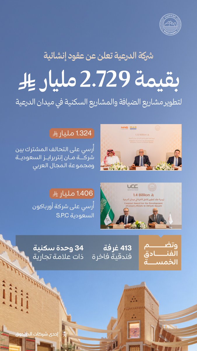 DiriyahCo's tweet photo. في مهد الأصالة، يستمر مستقبل الضيافة والسكن بالتشكّل.

أرست #شركة_الدرعية عقدي إنشاءات لتطوير المشاريع الفندقية والسكنية في #ميدان_الدرعية بقيمة 2.729 مليار ⃁. https://t.co/OV9CQpwWHo