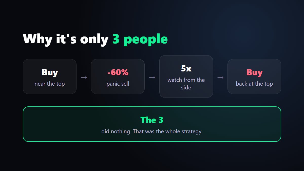 Chatple_com's tweet photo. @barkmeta It's only 3 because everyone else sold at -60%, watched it 5x from the side, then bought back at the top. The winning move was doing nothing, which is somehow the hardest trade in crypto. https://t.co/iejoQKJNbd
