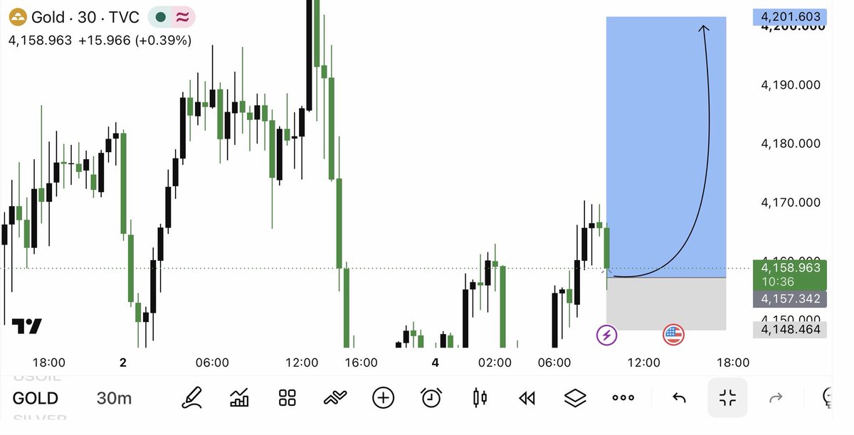 JoinSinngaj's tweet photo. Market  Move 
#XAUUSD  🏆 ROYAL TRADE CLOSED 🏆
💱 Pair: 
🟢 Direction:BUY 4157
✅ TP1 — 4171
✅ TP2 — 4185
✅ TP3 — 4201

Stop loss 414&amp;

Join my Telegram channel link in bio https://t.co/hDJA3zgqRZ