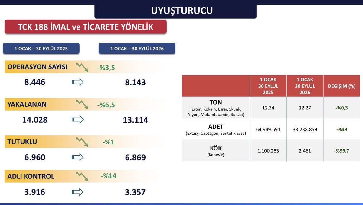 TC_istanbul's tweet photo. ÖNCELİKLİ HEDEFİMİZ; GENÇLERİMİZİ UYUŞTURUCU BATAKLIĞINDAN UZAK TUTMAK. BU ANLAYIŞLA; OKUL ÇEVRESİ DENETİMLERİMİZİ YÜZDE 82 ARTIRDIK.

✅ Özellikle okulların çevresinde; geçen yılın aynı dönemine göre yüzde 82 artırarak 52.469 denetim gerçekleştirdik.

✅ Saha denetimlerimizi sadece devriyelerle değil; kamera sistemlerimiz, siber takiplerimiz, Hayat 112’ye gelen ihbarlarla koordineli sürdürüyoruz. Suç işlenmeden aksiyon alıyoruz.

✅ Emniyet ve jandarma personelimizle sağladığımız güvenlik çemberine
ek olarak tüm okullarımızda bahçe görevlisi görevlendirdik.

✅ El dedektörleri teslim ettik.

İstiyoruz ki hiçbir velimizin aklı okula gönderdiği çocuğunda kalmasın.

@gul_davut 

#HuzurunYüzyılı 
#İstanbulunHuzuru🇹🇷 
#TürkiyeninHuzuru🇹🇷
