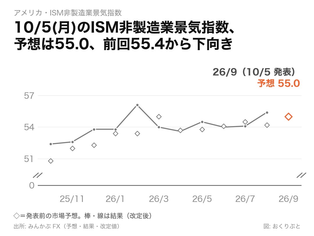 ocrypto_x's tweet photo. 今夜の山場は23:00のISM非製造業景気指数ですね。

予想は55.0ですが、直近6回中下回ったのは4回なんですよ。僕のボーナス評価みたいに期待を下回りがちで、見るのが少し怖いですね。

次は10/14(水)21:30の米CPI（前年比）が山場ですね。

#米国株 #投資 #株式投資 https://t.co/U9kIgVGWCJ