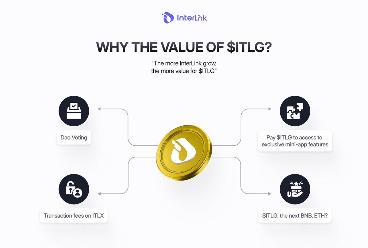 openmainnet's tweet photo. 🔥 $ITLG: The Hidden Gem of the Interlink Economy

While $ITL powers payments and reserves, $ITLG holds its own distinct value.

Born from user mining, $ITLG is the key to governance and premium utility across the ITLX ecosystem:

🗳️ DAO Power: Hold $ITLG, shape the future. Vote on mechanisms, governance, and platform direction.

⚡ ITLX Utility:
- Priority fee rebates on Swap & Futures
- Access to advanced dApp features & special programs

🌐 As ITLX scales to tens of thousands of on-chain apps, $ITLG unlocks:
- Business Token eligibility
- Exclusive financial opportunities from partners (incl. OKX)
- Premium benefits from ITLX mainnet dApps

$ITLG started as a mining token to acquire $ITL via lock & vesting. Now it's your gateway to long-term value in Interlink.

How many $ITLG do you hold?

#Interlink #ITL #ITLG