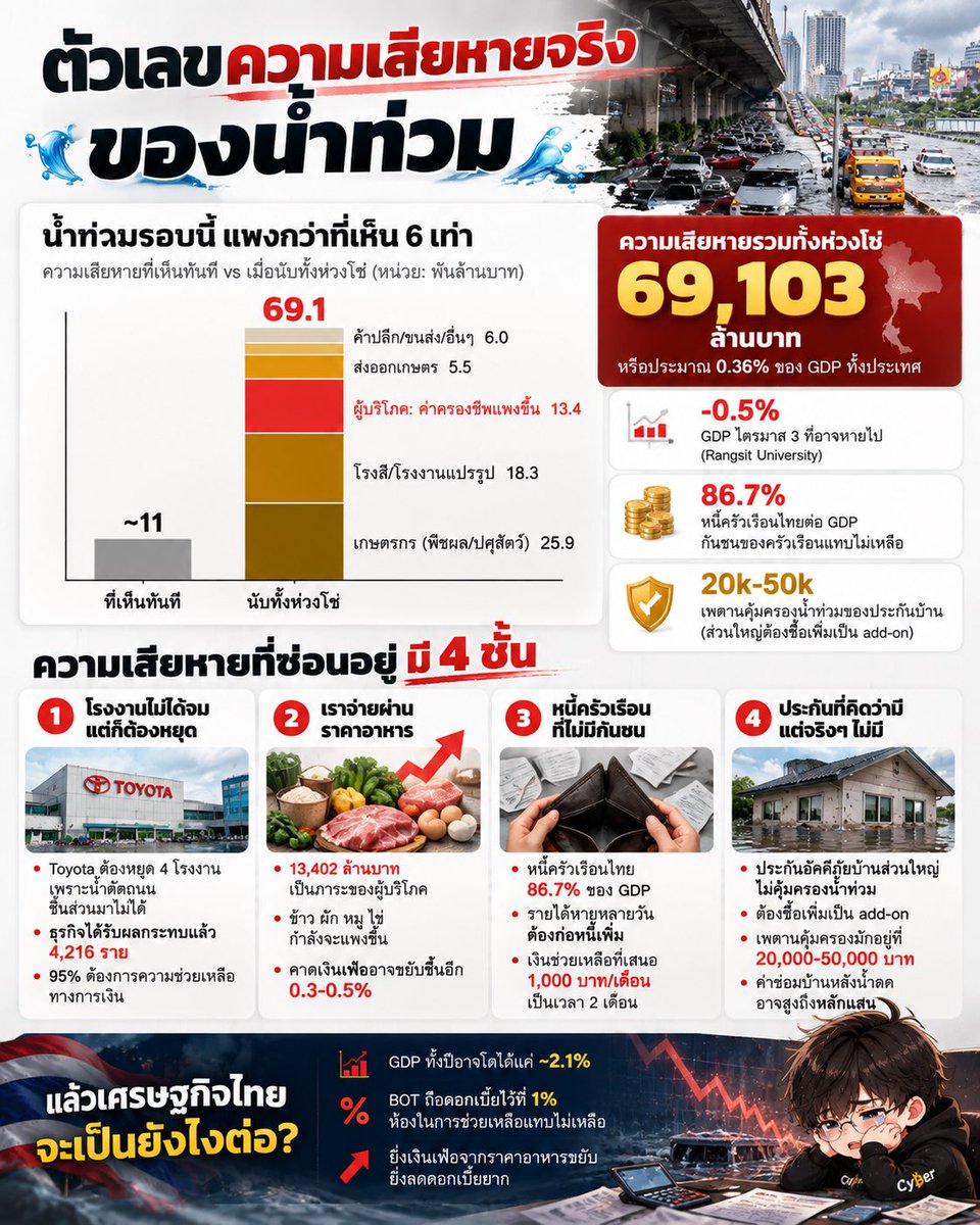 Cyber__trader's tweet photo. น้ำท่วมรอบนี้ ความเสียหายที่เห็นทันทีประมาณ 1.1 หมื่นล้านบาท 🌧️

แต่พอนับทั้งห่วงโซ่ ตัวเลขพุ่งไปถึง 6.9 หมื่นล้าน และส่วนที่ไม่มีใครพูดถึง คือส่วนที่เราทุกคนต้องจ่ายเอง!!

ภาพที่เราเห็นในข่าวคือ บ้านจมน้ำ ถนนตัดขาด แต่ความเสียหายจริงๆ กระจายไปไกลกว่านั้นมากครับ

มหาวิทยาลัยรังสิต ประเมินความเสียหายทั้ง Supply Chain ภาคเกษตรไว้ที่ 69,103 ล้านบาท หรือประมาณ 0.36% ของ GDP ทั้งประเทศ

ซึ่งความเสียหายที่ซ่อนอยู่มีทั้งหมด 4 ชั้น

1. โรงงานไม่ได้จม แต่ก็ต้องหยุด

Toyota ต้องหยุด 4 โรงงาน ไม่ใช่เพราะน้ำเข้าโรงงาน แต่เพราะน้ำตัดถนนระหว่างโรงงานกับ Supplier ชิ้นส่วนมาไม่ได้ สายการผลิตก็หยุดทั้งเส้น สภาอุตสาหกรรมรายงาน
ธุรกิจได้รับผลกระทบแล้ว 4,216 ราย และ 95% บอกว่าต้องการความช่วยเหลือทางการเงิน

2. เราจ่ายค่าเสียหาย ผ่านราคาอาหารและบริการ

ในตัวเลข 6.9 หมื่นล้าน มีถึง 13,402 ล้านบาทที่เป็นภาระของผู้บริโภค ผ่านค่าครองชีพที่แพงขึ้นจากอาหารขาดตลาด 😱 ข้าว ผัก หมู ไข่ ที่เราซื้อทุกวัน กำลังจะแพงขึ้นเงียบๆ และคาดว่าเงินเฟ้ออาจขยับขึ้นอีก 0.3-0.5%

3. หนี้ครัวเรือนที่ไม่มีกันชน

หนี้ครัวเรือนไทยอยู่ที่ 86.7% ของ GDP คนจำนวนมากไม่มีเงินสำรองอยู่แล้ว พอรายได้รายวันหายไปหลายวัน บวกค่าซ่อมบ้านซ่อมรถ ทางเลือกเดียวคือก่อหนี้เพิ่ม ในขณะที่เงินช่วยเหลือที่เสนอกันอยู่คือ 1,000 บาทต่อเดือน เป็นเวลา 2 เดือน

4. ประกันที่คิดว่ามี แต่จริงๆแล้ว “ไม่มี”

สิ่งที่ผมเจอบ่อยในฐานะที่ปรึกษาการเงิน คือ หลายคนคิดว่าประกันอัคคีภัยบ้านคุ้มครองน้ำท่วมด้วย ความจริงคือ ส่วนใหญ่ไม่คุ้มครอง ต้องซื้อเพิ่มเป็น add-on และเพดานคุ้มครองมักอยู่ที่แค่ 20,000-50,000 บาท ในขณะที่ค่าซ่อมบ้านหลังน้ำลดอาจสูงถึงหลักแสน

คำถามสำคัญคือ แล้วเศรษฐกิจไทยจะเป็นยังไงต่อ?

GDP ไตรมาส 3 อาจหายไปราว 
0.5% และทั้งปีอาจโตได้แค่ราว 2.1%
ที่น่าห่วงคือ ธนาคารแห่งประเทศไทย ถือดอกเบี้ยไว้ที่ 1% อยู่แล้ว ห้องในการช่วยเหลือแทบไม่เหลือ ยิ่งเงินเฟ้อจากราคาอาหารเริ่มขยับ ยิ่งลดดอกเบี้ยยาก

แต่ในฝั่งข่าวดีคือ รอบนี้ยังห่างไกลจากปี 2011 มาก ตอนนั้น World Bank ประเมินความเสียหายไว้ 1.425 ล้านล้านบาท โรงงานจมน้ำราว 930 แห่ง ท่วมนาน 175 วัน แต่ฝนยังไม่หยุด และความเสียหายที่ซ่อนอยู่ จะค่อยๆ โผล่มาในบิลค่าครองชีพของเราในอีกหลายเดือนข้างหน้า

น้ำลดไม่ได้แปลว่าความเสียหายจบ มันแค่ย้ายจากถนน มาอยู่ในกระเป๋าเงินเราครับ

แล้วเพื่อนๆ ใครมีประกัน เคยเช็คหรือยังว่าประกันบ้านของตัวเองคุ้มครองน้ำท่วมไหม? คอมเม้นบอกกันได้นะครับ 👇

#ลงทุน #น้ำท่วม #เศรษฐกิจไทย