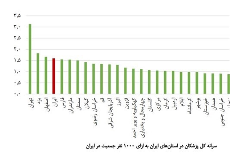 SomeGuyc9y's tweet photo. @godlasser https://t.co/kBH31trtA8
بر اعصابت مسلط باش.
بجز سه تا استان بقیه استانا سرانه پزشکشون از متوسط ایران کمتره. سرانه پزشک ایران حتی از فلسطینم کمتره!
بحث زیرساخت کاملا درست منتها الانشم بیمارستان با کلی تجهیزات داریم ولی کمبود دکتر و پرستار. تازه این آمارا مال قبل مهاجرت های گستردست https://t.co/hvneNnB6V5