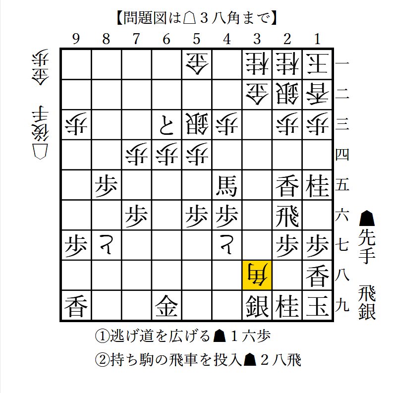 mynavi_shogi's tweet photo. 天国👼か地獄👿か、運命の選択！第22問です。

先手玉は△２九角成以下の詰めろがかかっています。なんとか１手稼いで▲２三香成を実現させたいですが、どう手を稼ぎますか？
①逃げ道を広げる▲１六歩
②持ち駒の飛車を投入▲２八飛

⇩運命を確認する
https://t.co/fuvxcCrxg9 https://t.co/tJA17xaQLv