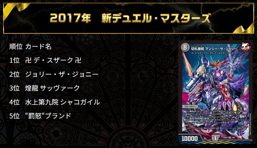 deneblog's tweet photo. ���デュエルマスターズ】公式サイト『切札不滅!! デュエキング FOREVER 2026』ページが更新 新デュエル・マスターズの人気ランキングの結果が公開 https://t.co/VZy5yIv8KN https://t.co/VlEriqoka1