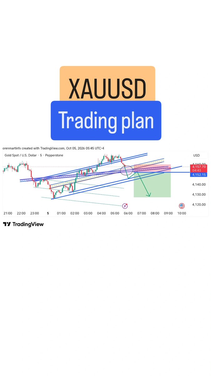 orenmartinfx's tweet photo. Trading plan for $xauusd $dxy https://t.co/gCLM10VLdH