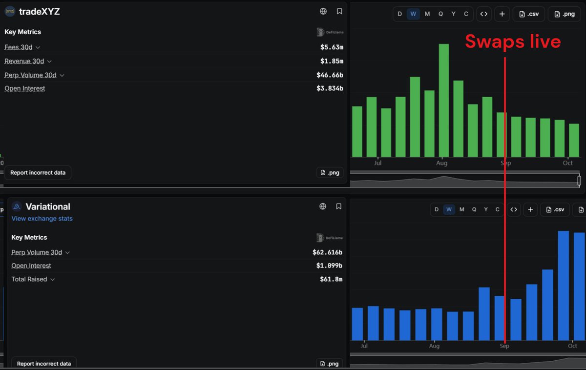 JoestarCrypto's tweet photo. Crazy how even today a lot of people believe Variational's success is due to points

Variational volume was really low for nearly one year after the first points, everything changed when Swaps got introduced

Swaps are just a better product for RWA traders, why would they stay on Trade to pay high fees and get rekt by funding rates?

If you're a Variational bear, try to understand what's happening right now before it's too late

Variational is not another Paradex/GRVT/EdgeX