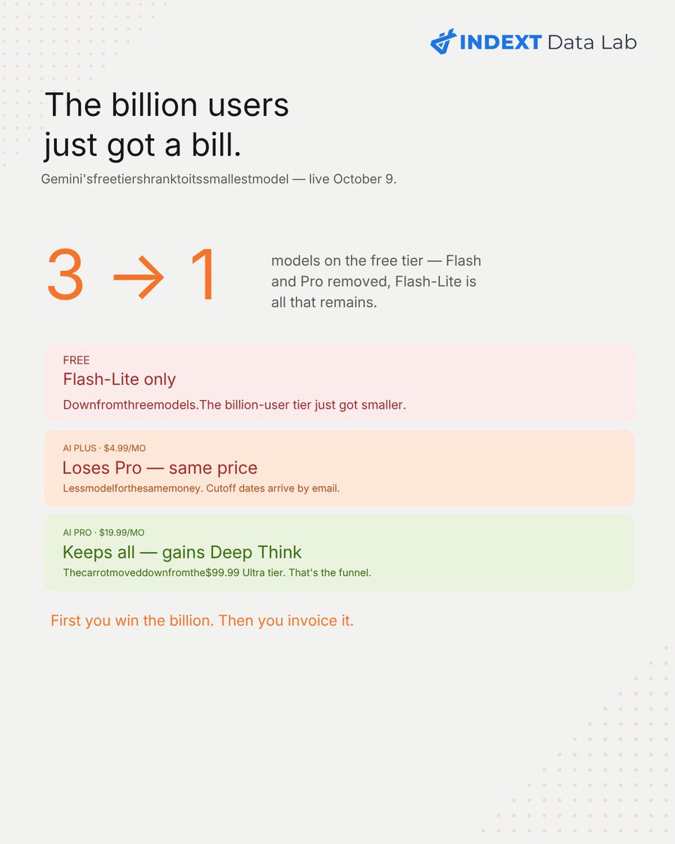 IndextDataLab's tweet photo. Two months after hitting 1B users, Gemini's free tier dropped from 3 models to 1.

AI Plus loses Pro — same price, less model. The $19.99 tier gets the carrot.

First you win the billion. Then you invoice it.

#AI #Gemini https://t.co/IMC6J57Lp9